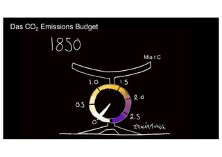 Das CO2 Emissions Budget
Mia t C
 