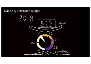 Das CO2 Emissions Budget
Mia t C
 