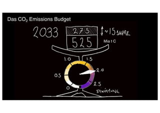 Das CO2 Emissions Budget
Mia t C
 