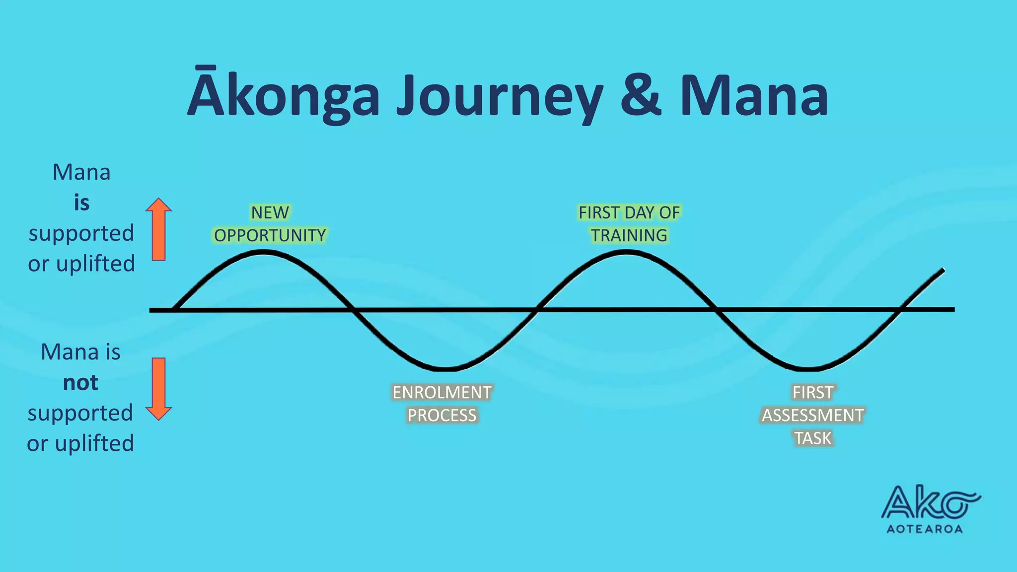 Manaakitanga - Unpacking Your Values | PPTX