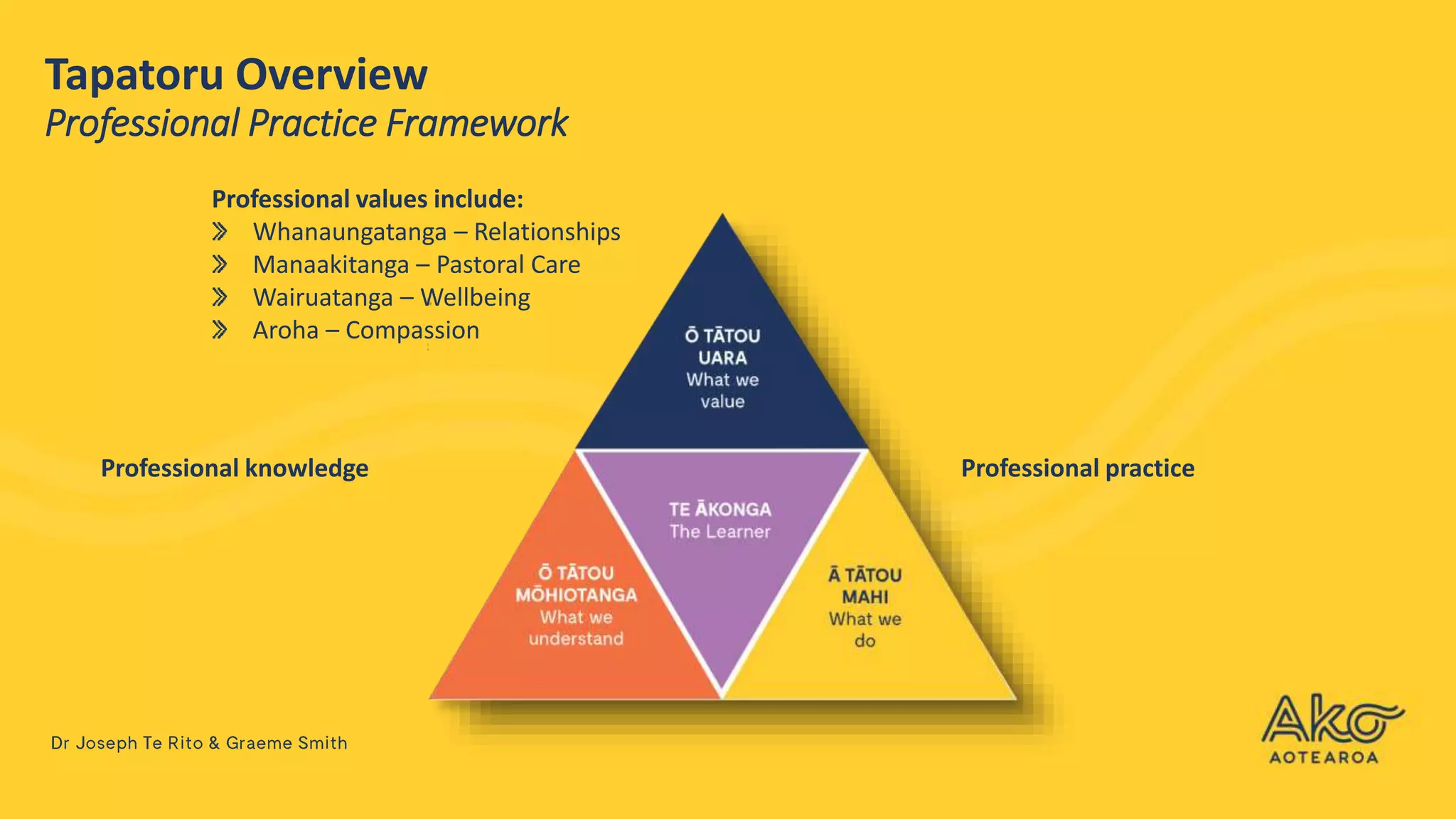 Manaakitanga - Unpacking Your Values | PPTX