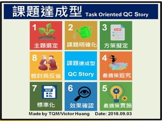 1
QC Story-課題達成型
Made by
Date:
 