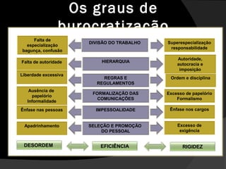 Os graus deOs graus de
burocratizaçãoburocratização
Falta de
especialização
bagunça, confusão
Falta de autoridade
Liberdade excessiva
Ausência de
papelório
Informalidade
Ênfase nas pessoas
Apadrinhamento Excesso de
exigência
Ênfase nos cargos
Excesso de papelório
Formalismo
Ordem e disciplina
Autoridade,
autocracia e
imposição
Superespecialização
responsabilidade
DIVISÃO DO TRABALHO
HIERARQUIA
REGRAS E
REGULAMENTOS
FORMALIZAÇÃO DAS
COMUNICAÇÕES
IMPESSOALIDADE
SELEÇÃO E PROMOÇÃO
DO PESSOAL
DESORDEM EFICIÊNCIA RIGIDEZ
 