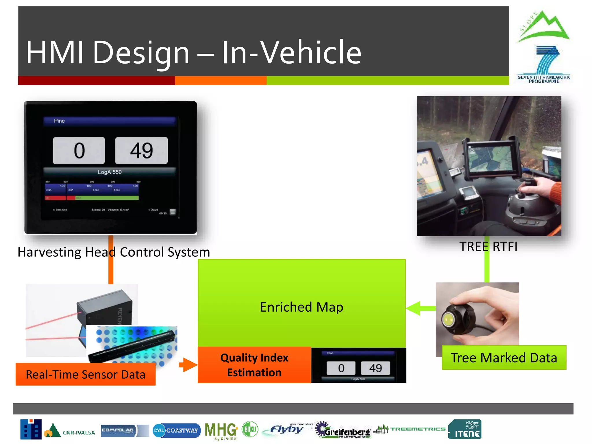 HMI Design – In-Vehicle
Real-Time Sensor Data
Tree Marked Data
Enriched Map
Quality Index
Estimation
Harvesting Head Control System TREE RTFI
 