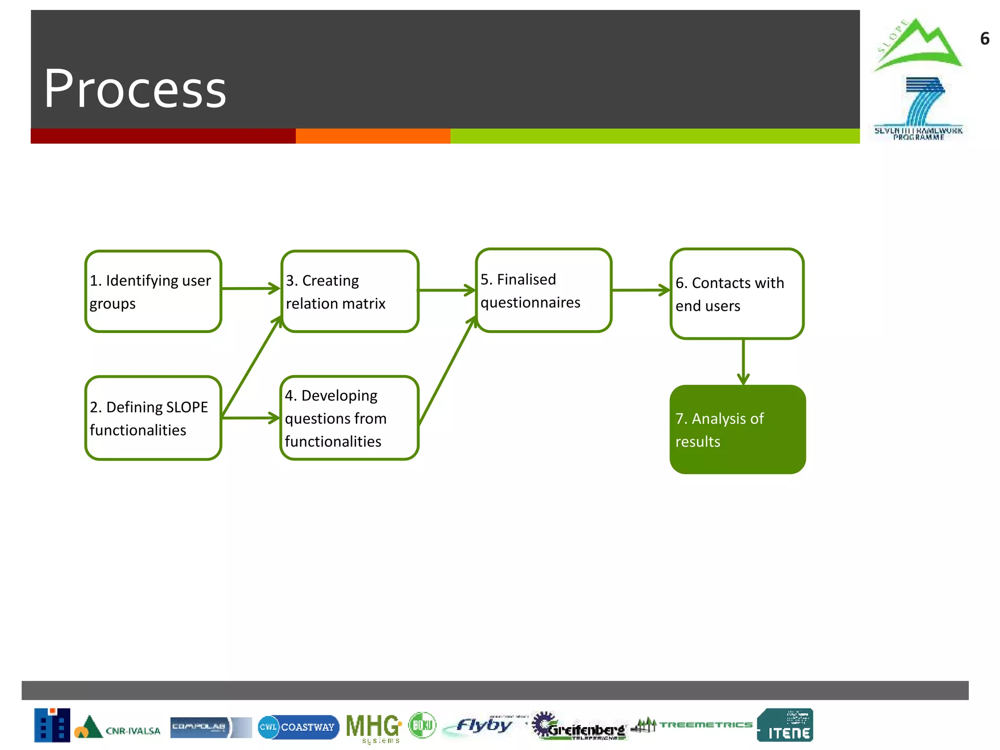 Process
6
1. Identifying user
groups
2. Defining SLOPE
functionalities
3. Creating
relation matrix
4. Developing
questions from
functionalities
5. Finalised
questionnaires
6. Contacts with
end users
7. Analysis of
results
 
