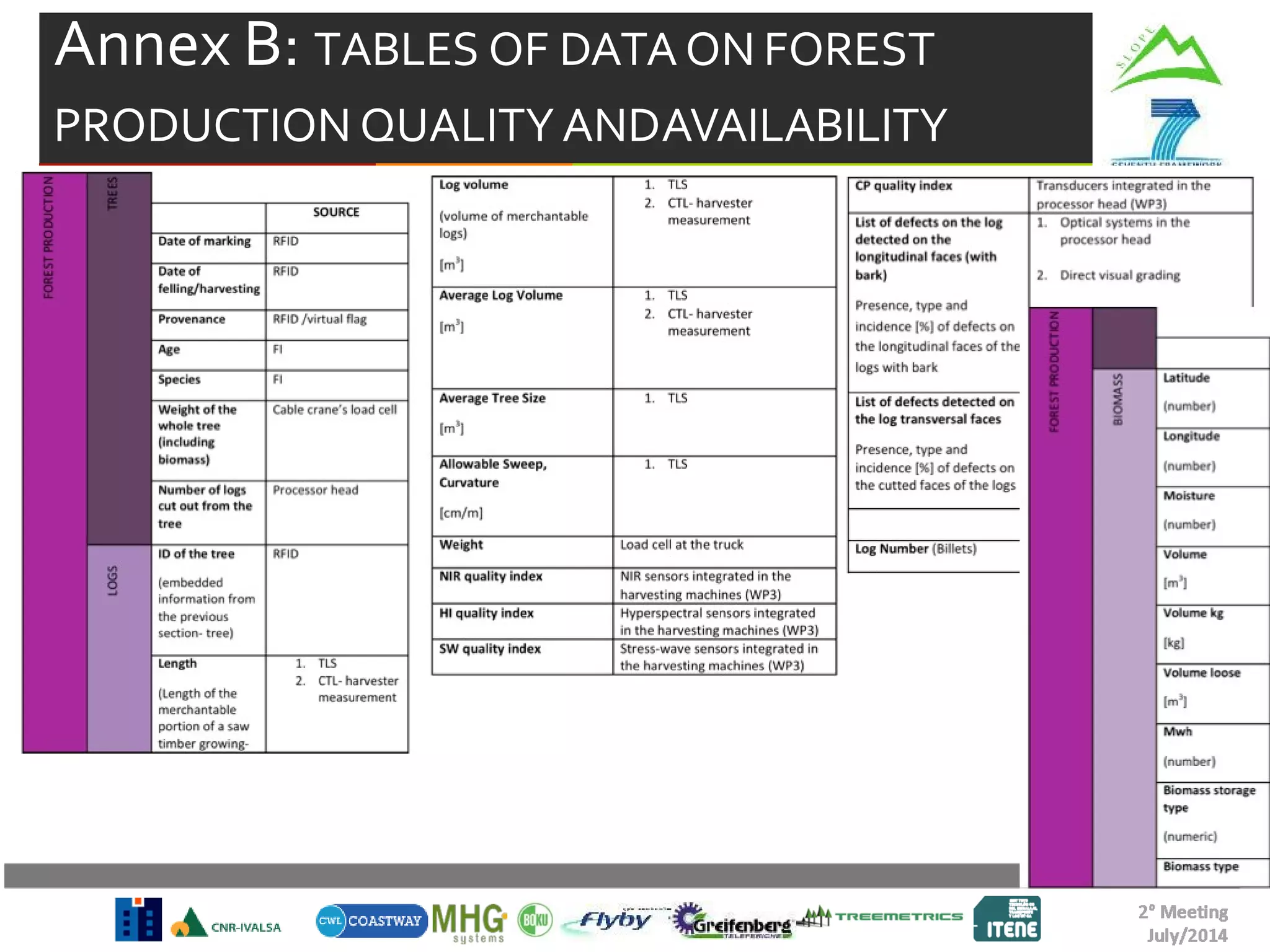 Annex B: TABLES OF DATA ON FOREST
PRODUCTION QUALITY ANDAVAILABILITY
 