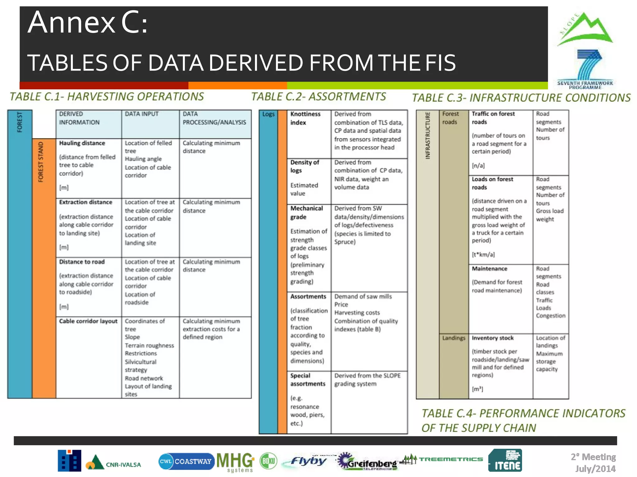 AnnexC:
TABLESOF DATA DERIVED FROMTHEFIS
 