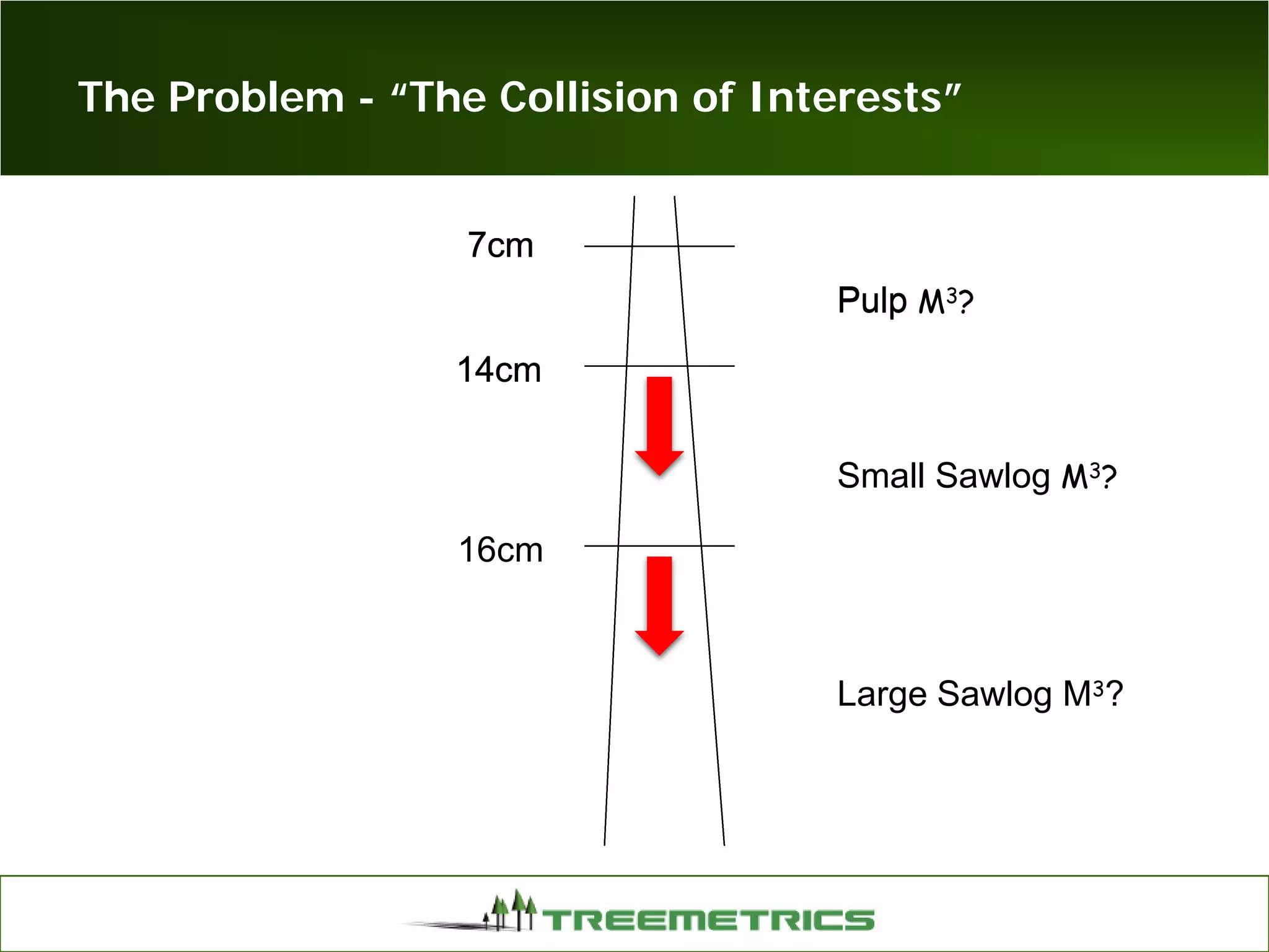 The Problem - “The Collision of Interests”
14cm
7cm
14cm
7cm
14cm
7cm
14cm
7cm
14cm
7cm
14cm
7cm
14cm
7cm
14cm
7cm
14cm
16cm
7cm7cm
Pulp
7cm
PulpPulp M3?
Large Sawlog M3?
Small Sawlog M3?
 