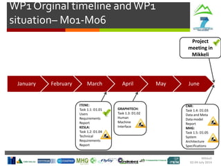 WP1 Orginal timeline andWP1
situation– M01-M06
January February March April May June
ITENE:
Task 1.1: D1.01
Users
Requirements
Report
KESLA:
Task 1.2: D1.04
Technical
Requirements
Report
Project
meeting in
Mikkeli
GRAPHITECH:
Task 1.3: D1.02
Human
Machine
Interface
CNR:
Task 1.4: D1.03
Data and Meta
Data model
Report
MHG:
Task 1.5: D1.05
System
Architecture
Specifications
Mikkeli
02-04 July 2014
 