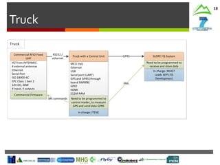 Truck
18
TruckTruck
Commercial RFID Fixed
UHF
Truck with a Control Unit
RS232 /
ethernet
SLOPE FIS SystemGPRS
Need to be programmed to
control reader, to measure
GPS and send data GPRS
In charge: ITENE
Need to be programmed to
receive and store data
In charge: MHG?
Leads WP5 FIS
Development
Commercial Firmware
IF2 from INTERMEC
4 external antennas
Ethernet
Serial Port
ISO 18000-6C
EPC Class 1 Gen 2
12V DC, 30W
4 input, 4 outputs
MCU (rpi)
Ethernet
USB
Serial port (UART)
GPS and GPRS (through
board SIM908)
GPIO
HDMI
512M RAM
BRI commands
XML
 