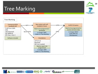 Tree Marking
20
Tree Marking
Commercial RFID
handheld UHF
Smartphone
Base station with wifi
installed in forest
BLUETOOTH
WIFI SLOPE FIS SystemGPRS
Need to be programmed /
developed
In charge: CNR?
Leads 3.1 Tree Marking
Software included
Need an app to be
programmed
In charge: CNR?
Leads 3.1 Tree Marking
GPRS
Need to be programmed to
receive and store data
In charge: MHG?
Leads WP5 FIS
Development
C-qID from CAEN
IP54
USB, Bluetooth
ISO 18000-6C
EPC Class 1 Gen 2
L9 from LG
Bluetooth
NFC (not needed)
 