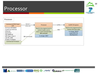 Processor
22
ProcessorProcessor
Commercial RFID Fixed
UHF
Processor
RS232 /
ethernet
SLOPE FIS SystemGPRS
Need to be programmed to
control reader and to
store / send received data
BRI comands
In charge: GRE?
Need to be programmed to
receive and store data
In charge: MHG?
Leads WP5 FIS
Development
Commercial Firmware
IF2 from INTERMEC
4 external antennas
Ethernet
Serial Port
ISO 18000-6C
EPC Class 1 Gen 2
12V DC, 30W
4 input, 4 outputs
BRI commands
XML
 