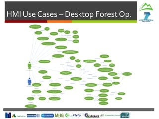 HMI Use Cases – Desktop Forest Op.
 