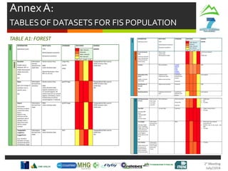 AnnexA:
TABLESOF DATASETS FOR FIS POPULATION
TABLE A1: FOREST
 