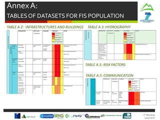 AnnexA:
TABLESOF DATASETS FOR FIS POPULATION
TABLE A 2: INFRASTRUCTURES AND BUILDINGS TABLE A 3: HYDROGRAPHY
TABLE A.5: RISK FACTORS
TABLE A.5: COMMUNICATION
 