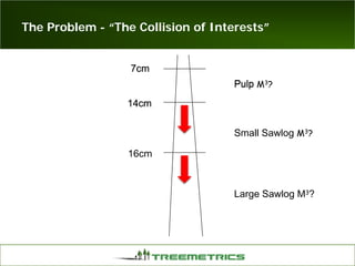 The Problem - “The Collision of Interests”
14cm
7cm
14cm
7cm
14cm
7cm
14cm
7cm
14cm
7cm
14cm
7cm
14cm
7cm
14cm
7cm
14cm
16cm
7cm7cm
Pulp
7cm
PulpPulp M3?
Large Sawlog M3?
Small Sawlog M3?
 