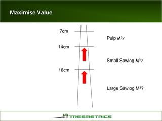 Maximise Value
14cm
7cm
14cm
7cm
14cm
7cm
14cm
7cm
14cm
7cm
14cm
7cm
14cm
7cm
14cm
7cm
14cm
16cm
7cm7cm
Pulp
7cm
PulpPulp M3?
Large Sawlog M3?
Small Sawlog M3?
 