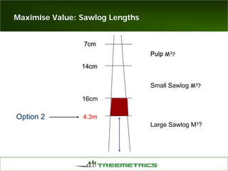 Maximise Value: Sawlog Lengths
14cm
7cm
14cm
7cm
14cm
7cm
14cm
7cm
14cm
7cm
14cm
7cm
14cm
7cm
14cm
7cm
14cm
16cm
7cm7cm
Pulp
7cm
PulpPulp M3?
Large Sawlog M3?
Small Sawlog M3?
4.3mOption 2
 