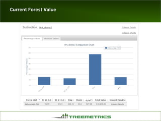 Current Forest Value
 