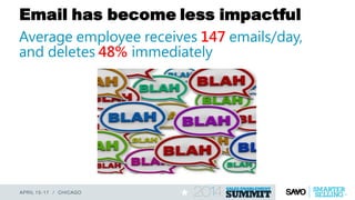 Email has become less impactful
Average employee receives 147 emails/day,
and deletes 48% immediately
 