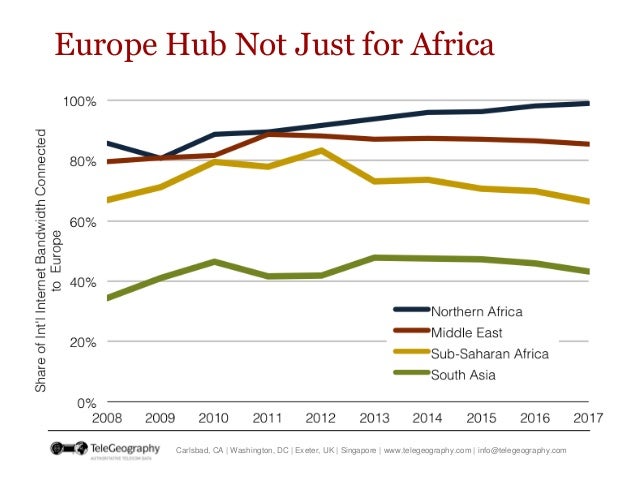 International Bandwidth and Pricing Trends in Sub-Sahara Africa  Slide 16