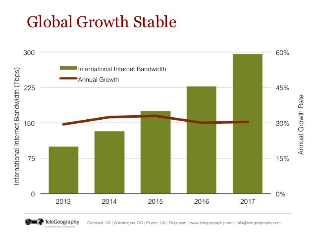 International Bandwidth and Pricing Trends in Sub-Sahara Africa  Slide 3