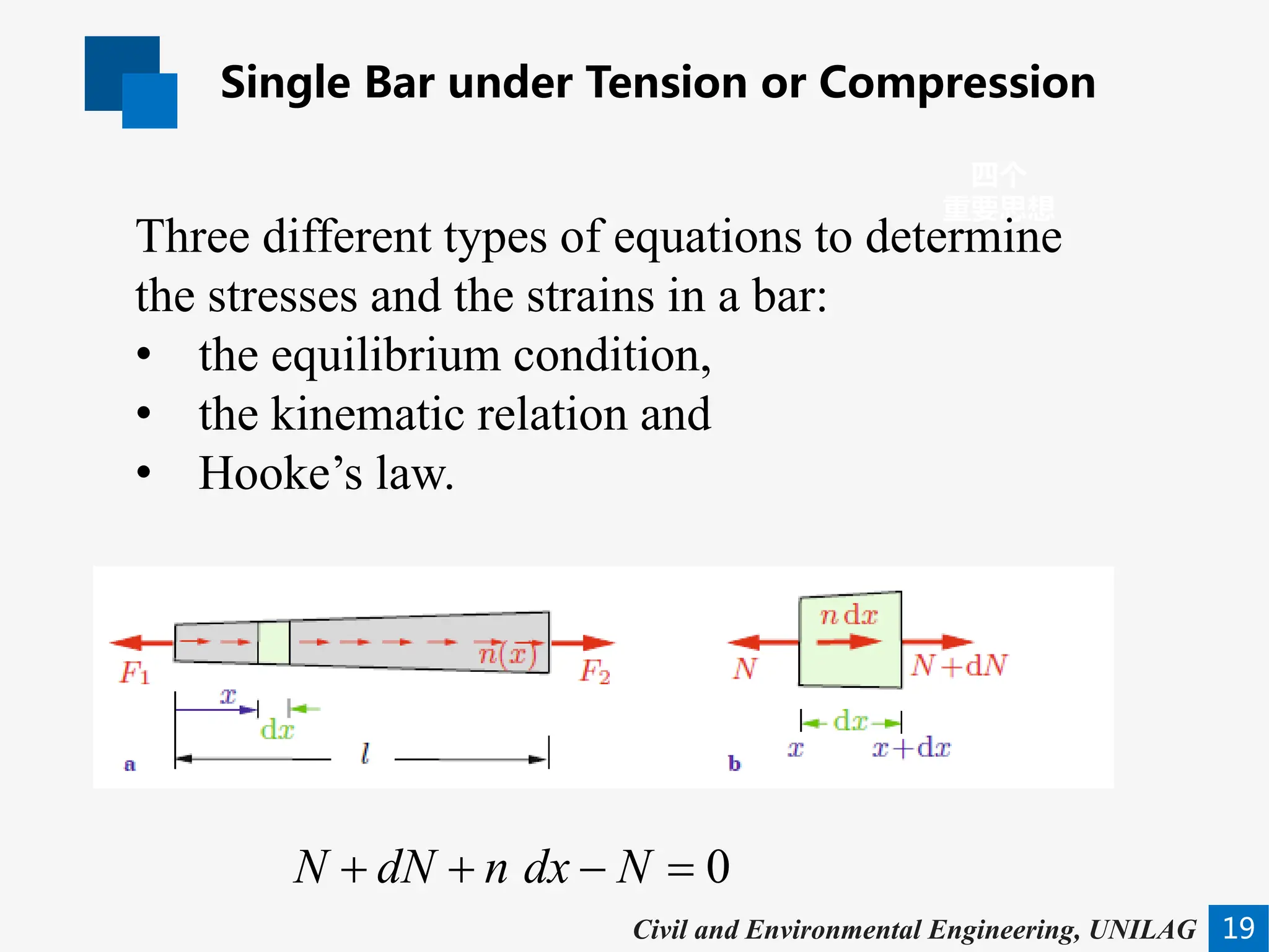 Single Bar under Tension or Compression
19
四个
重要思想
Civil and Environmental Engineering, UNILAG
Three different types of equations to determine
the stresses and the strains in a bar:
• the equilibrium condition,
• the kinematic relation and
• Hooke’s law.
0
N dN n dx N
+ + − =
 