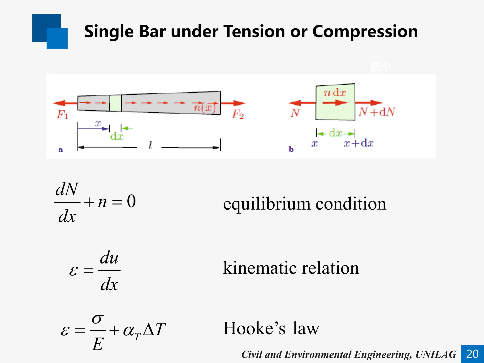 Single Bar under Tension or Compression
20
四个
重要思想
Civil and Environmental Engineering, UNILAG
equilibrium condition
0
dN
n
dx
+ =
du
dx
ε = kinematic relation
Hooke’s law
T T
E
σ
ε α
= + ∆
 
