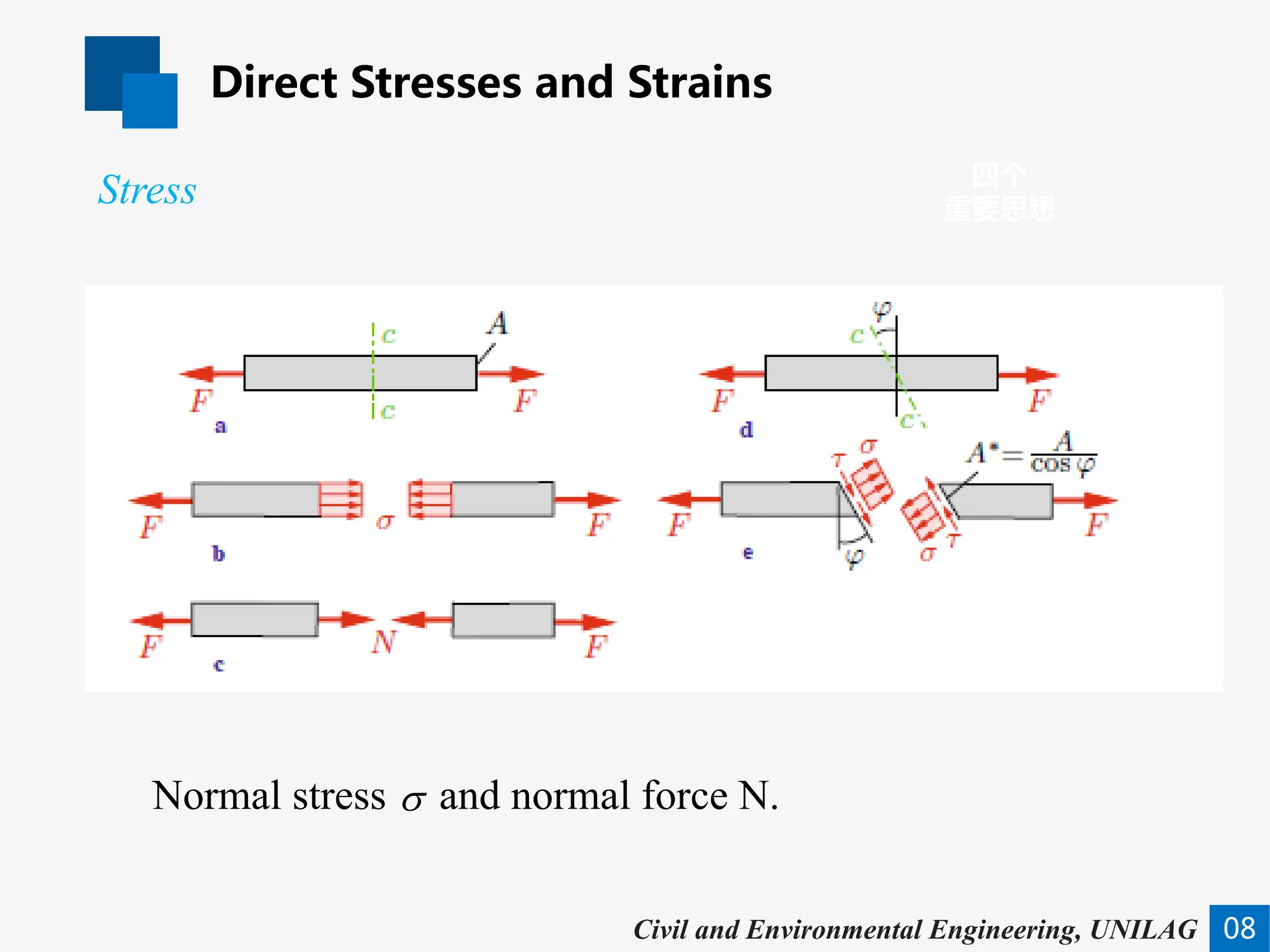 Direct Stresses and Strains
08
四个
重要思想
Civil and Environmental Engineering, UNILAG
Normal stress and normal force N.
Stress
σ
 