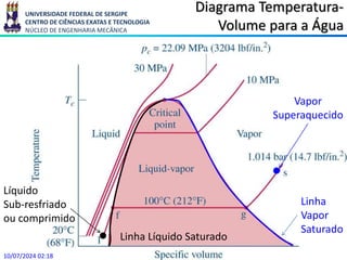 UNIVERSIDADE FEDERAL DE SERGIPE
CENTRO DE CIÊNCIAS EXATAS E TECNOLOGIA
NÚCLEO DE ENGENHARIA MECÂNICA
Diagrama Temperatura-
Volume para a Água
10/07/2024 02:18
Linha Líquido Saturado
Linha
Vapor
Saturado
Líquido
Sub-resfriado
ou comprimido
Vapor
Superaquecido
 
