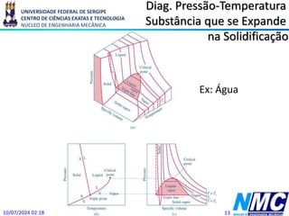 UNIVERSIDADE FEDERAL DE SERGIPE
CENTRO DE CIÊNCIAS EXATAS E TECNOLOGIA
NÚCLEO DE ENGENHARIA MECÂNICA
Diag. Pressão-Temperatura
Substância que se Expande
10/07/2024 02:18 13
Ex: Água
na Solidificação
 