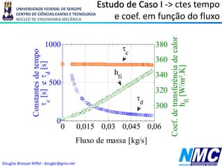 UNIVERSIDADE FEDERAL DE SERGIPE
CENTRO DE CIÊNCIAS EXATAS E TECNOLOGIA
NÚCLEO DE ENGENHARIA MECÂNICA
Douglas Bressan Riffel - dougbr@gmx.net
Estudo de Caso I -> ctes tempo
e coef. em função do fluxo
0 0,015 0,03 0,045 0,06
0
500
1000
Fluxo de massa [kg/s]
Constantes
de
tempo

c
[s]
e

d
[s]
Coef.
de
transferência
de
calor
h
fi
[W/m².K]
300
320
340
360
380
d
hfi

c
 