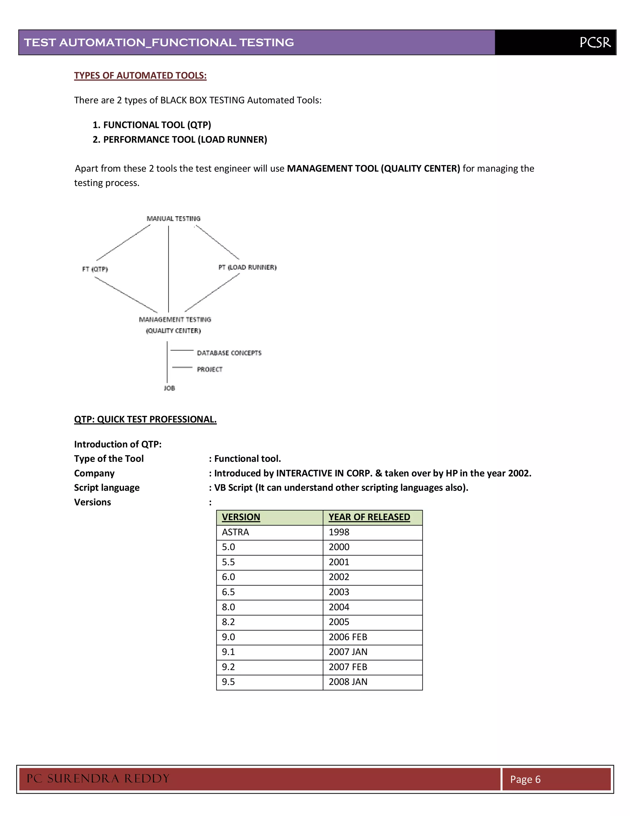 TEST AUTOMATION_FUNCTIONAL TESTING                                                                              PCSR

      TYPES OF AUTOMATED TOOLS:

      There are 2 types of BLACK BOX TESTING Automated Tools:

          1. FUNCTIONAL TOOL (QTP)
          2. PERFORMANCE TOOL (LOAD RUNNER)

      Apart from these 2 tools the test engineer will use MANAGEMENT TOOL (QUALITY CENTER) for managing the
      testing process.




      QTP: QUICK TEST PROFESSIONAL.

      Introduction of QTP:
      Type of the Tool             : Functional tool.
      Company                      : Introduced by INTERACTIVE IN CORP. & taken over by HP in the year 2002.
      Script language              : VB Script (It can understand other scripting languages also).
      Versions                     :
                                       VERSION                  YEAR OF RELEASED
                                       ASTRA                    1998
                                       5.0                      2000
                                       5.5                      2001
                                       6.0                      2002
                                       6.5                      2003
                                       8.0                      2004
                                       8.2                      2005
                                       9.0                      2006 FEB
                                       9.1                      2007 JAN
                                       9.2                      2007 FEB
                                       9.5                      2008 JAN




PC SURENDRA REDD Y                                                                                     Page 6
 