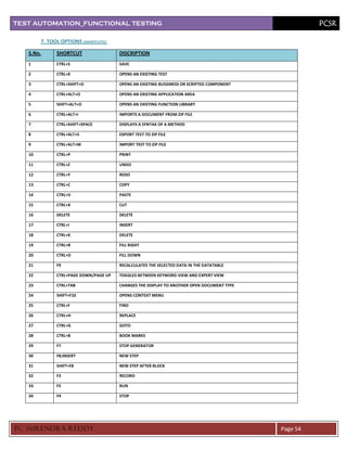 TEST AUTOMATION_FUNCTIONAL TESTING                                                                   PCSR

        7. TOOL OPTIONS (SHORTCUTS):

   S.No.      SHORTCUT                 DISCRIPTION
   1          CTRL+S                   SAVE

   2          CTRL+0                   OPENS AN EXISTING TEST

   3          CTRL+SHIFT+O             OPENS AN EXISTING BUSSINESS OR SCRIPTED COMPONENT

   4          CTRL+ALT+O               OPENS AN EXISTING APPLICATION AREA

   5          SHIFT+ALT+O              OPENS AN EXISTING FUNCTION LIBRARY

   6          CTRL+ALT+I               IMPORTS A DOCUMENT FROM ZIP FILE

   7          CTRL+SHIFT+SPACE         DISPLAYS A SYNTAX OF A METHOD

   8          CTRL+ALT+S               EXPORT TEST TO ZIP FILE

   9          CTRL+ALT+M               IMPORT TEST TO ZIP FILE

   10         CTRL+P                   PRINT

   11         CTRL+Z                   UNDO

   12         CTRL+Y                   REDO

   13         CTRL+C                   COPY

   14         CTRL+V                   PASTE

   15         CTRL+X                   CUT

   16         DELETE                   DELETE

   17         CTRL+I                   INSERT

   18         CTRL+K                   DELETE

   19         CTRL+R                   FILL RIGHT

   20         CTRL+D                   FILL DOWN

   21         F9                       RECALCULATES THE SELECTED DATA IN THE DATATABLE

   22         CTRL+PAGE DOWN/PAGE UP   TOGGLES BETWEEN KEYWORD VIEW AND EXPERT VIEW

   23         CTRL+TAB                 CHANGES THE DISPLAY TO ANOTHER OPEN DOCUMENT TYPE

   24         SHIFT+F10                OPENS CONTEXT MENU

   25         CTRL+F                   FIND

   26         CTRL+H                   REPLACE

   27         CTRL+G                   GOTO

   28         CTRL+B                   BOOK MARKS

   29         F7                       STOP GENERATOR

   30         F8;INSERT                NEW STEP

   31         SHIFT+F8                 NEW STEP AFTER BLOCK

   32         F3                       RECORD

   33         F5                       RUN

   34         F4                       STOP




PC SURENDRA REDD Y                                                                         Page 54
 