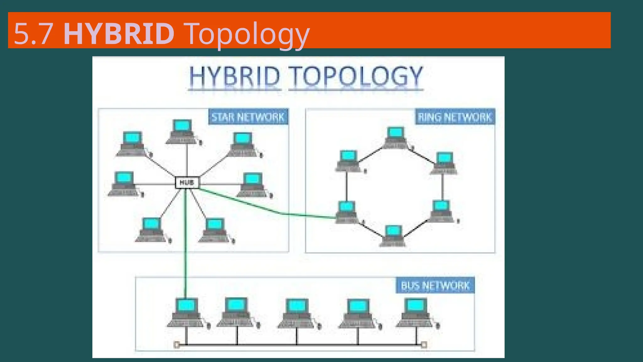 5.7 HYBRID Topology
 