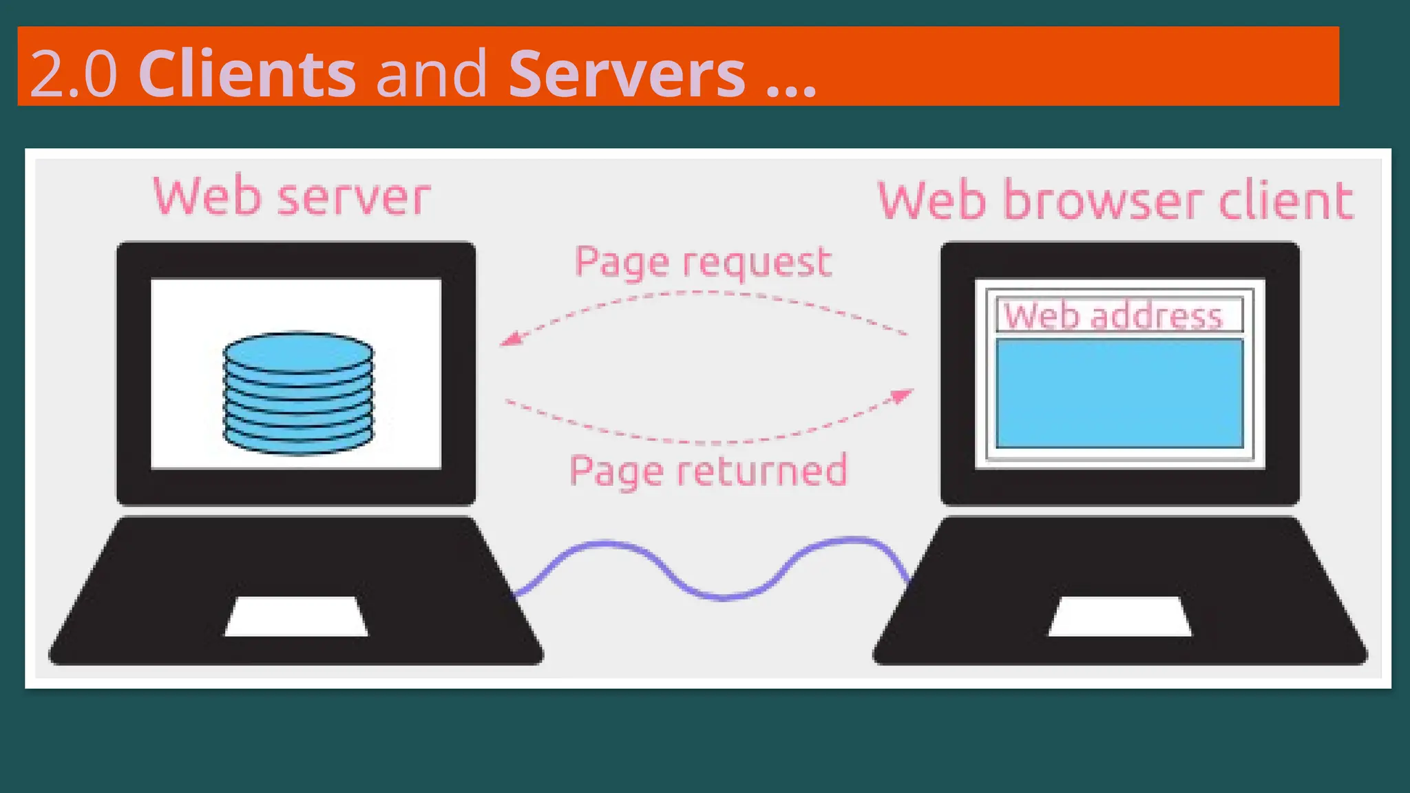 2.0 Clients and Servers …
 