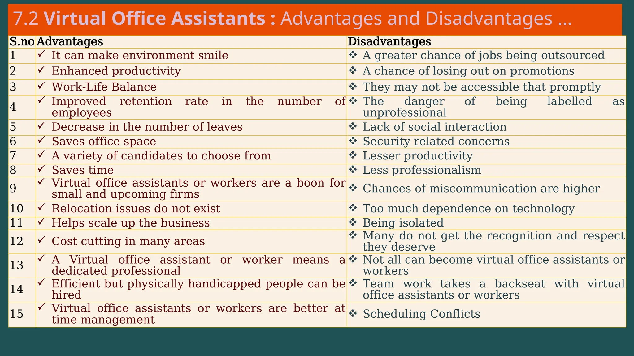 7.2 Virtual Office Assistants : Advantages and Disadvantages …
S.no Advantages Disadvantages
1  It can make environment smile  A greater chance of jobs being outsourced
2  Enhanced productivity  A chance of losing out on promotions
3  Work-Life Balance  They may not be accessible that promptly
4
 Improved retention rate in the number of
employees
 The danger of being labelled as
unprofessional
5  Decrease in the number of leaves  Lack of social interaction
6  Saves office space  Security related concerns
7  A variety of candidates to choose from  Lesser productivity
8  Saves time  Less professionalism
9
 Virtual office assistants or workers are a boon for
small and upcoming firms
 Chances of miscommunication are higher
10  Relocation issues do not exist  Too much dependence on technology
11  Helps scale up the business  Being isolated
12  Cost cutting in many areas
 Many do not get the recognition and respect
they deserve
13
 A Virtual office assistant or worker means a
dedicated professional
 Not all can become virtual office assistants or
workers
14
 Efficient but physically handicapped people can be
hired
 Team work takes a backseat with virtual
office assistants or workers
15
 Virtual office assistants or workers are better at
time management
 Scheduling Conflicts
 