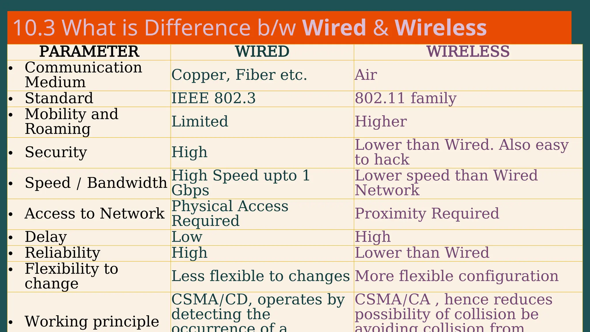 10.3 What is Difference b/w Wired & Wireless
Network? ...
PARAMETER WIRED WIRELESS
• Communication
Medium Copper, Fiber etc. Air
• Standard IEEE 802.3 802.11 family
• Mobility and
Roaming Limited Higher
• Security High Lower than Wired. Also easy
to hack
• Speed / Bandwidth High Speed upto 1
Gbps
Lower speed than Wired
Network
• Access to Network
Physical Access
Required Proximity Required
• Delay Low High
• Reliability High Lower than Wired
• Flexibility to
change
Less flexible to changes More flexible configuration
• Working principle
CSMA/CD, operates by
detecting the
CSMA/CA , hence reduces
possibility of collision be
 