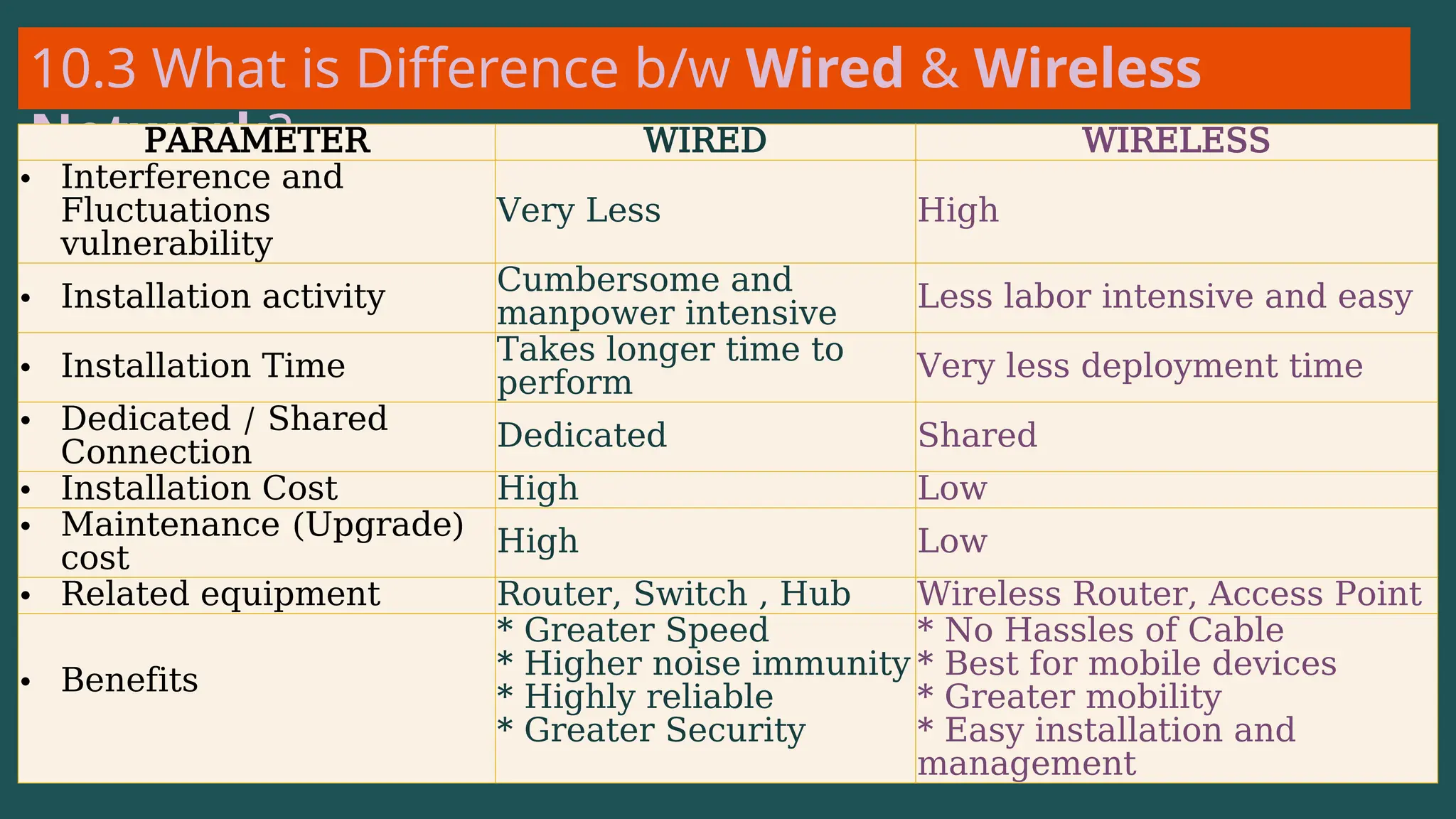 10.3 What is Difference b/w Wired & Wireless
Network?
PARAMETER WIRED WIRELESS
• Interference and
Fluctuations
vulnerability
Very Less High
• Installation activity
Cumbersome and
manpower intensive Less labor intensive and easy
• Installation Time Takes longer time to
perform
Very less deployment time
• Dedicated / Shared
Connection
Dedicated Shared
• Installation Cost High Low
• Maintenance (Upgrade)
cost
High Low
• Related equipment Router, Switch , Hub Wireless Router, Access Point
• Benefits
* Greater Speed
* Higher noise immunity
* Highly reliable
* Greater Security
* No Hassles of Cable
* Best for mobile devices
* Greater mobility
* Easy installation and
management
 
