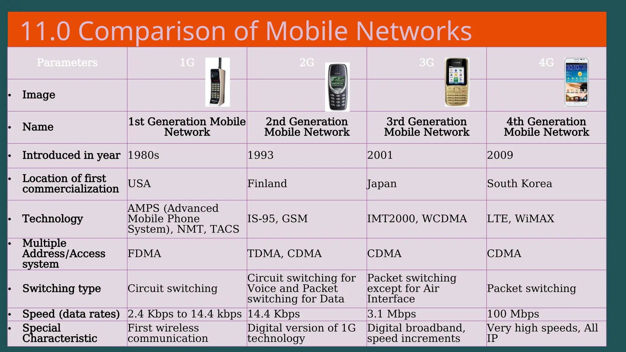 11.0 Comparison of Mobile Networks
Parameters 1G 2G 3G 4G
• Image
• Name
1st Generation Mobile
Network
2nd Generation
Mobile Network
3rd Generation
Mobile Network
4th Generation
Mobile Network
• Introduced in year 1980s 1993 2001 2009
• Location of first
commercialization
USA Finland Japan South Korea
• Technology
AMPS (Advanced
Mobile Phone
System), NMT, TACS
IS-95, GSM IMT2000, WCDMA LTE, WiMAX
• Multiple
Address/Access
system
FDMA TDMA, CDMA CDMA CDMA
• Switching type Circuit switching
Circuit switching for
Voice and Packet
switching for Data
Packet switching
except for Air
Interface
Packet switching
• Speed (data rates) 2.4 Kbps to 14.4 kbps 14.4 Kbps 3.1 Mbps 100 Mbps
• Special
Characteristic
First wireless
communication
Digital version of 1G
technology
Digital broadband,
speed increments
Very high speeds, All
IP
 