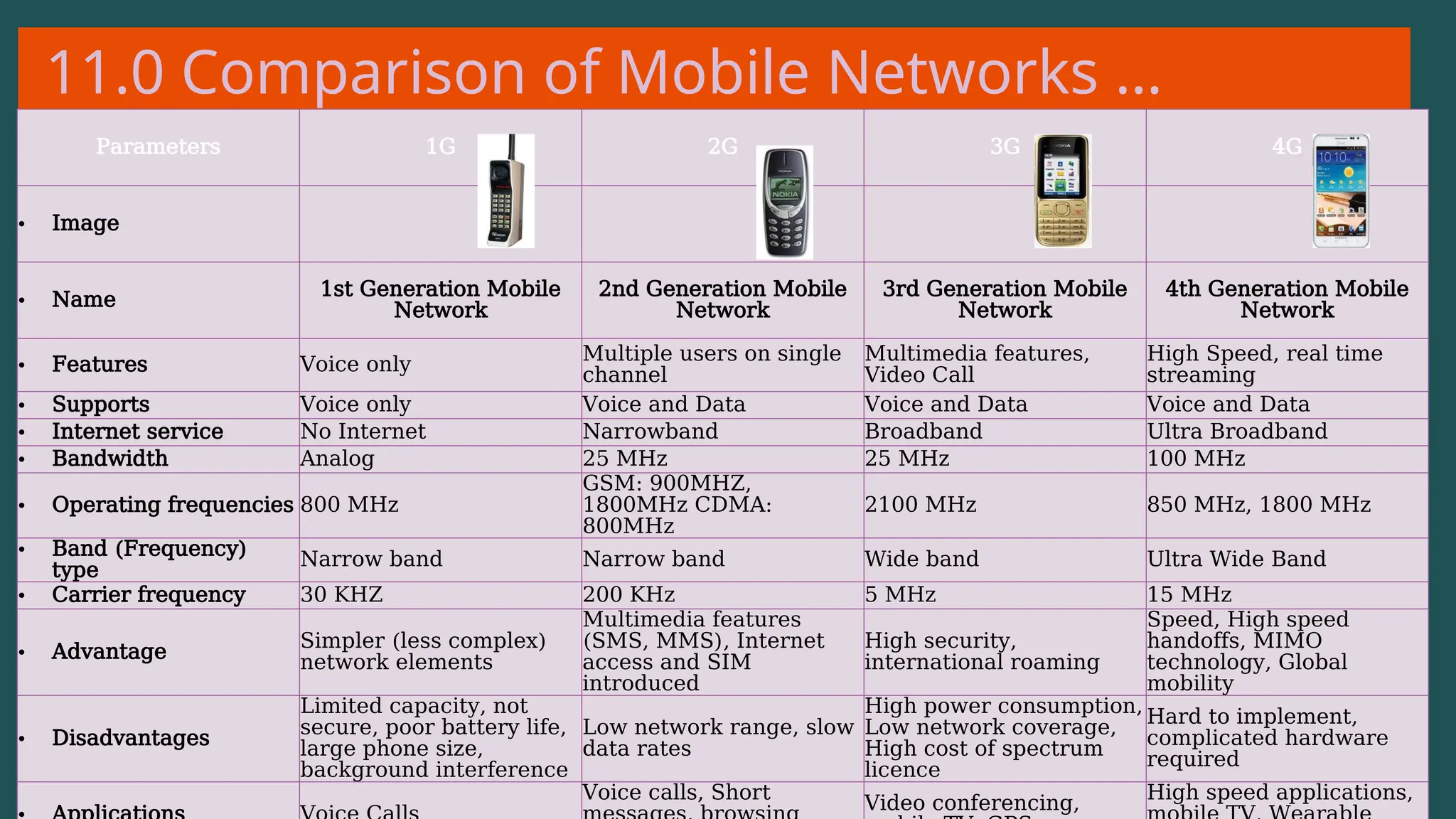 11.0 Comparison of Mobile Networks …
Parameters 1G 2G 3G 4G
• Image
• Name 1st Generation Mobile
Network
2nd Generation Mobile
Network
3rd Generation Mobile
Network
4th Generation Mobile
Network
• Features Voice only
Multiple users on single
channel
Multimedia features,
Video Call
High Speed, real time
streaming
• Supports Voice only Voice and Data Voice and Data Voice and Data
• Internet service No Internet Narrowband Broadband Ultra Broadband
• Bandwidth Analog 25 MHz 25 MHz 100 MHz
• Operating frequencies 800 MHz
GSM: 900MHZ,
1800MHz CDMA:
800MHz
2100 MHz 850 MHz, 1800 MHz
• Band (Frequency)
type
Narrow band Narrow band Wide band Ultra Wide Band
• Carrier frequency 30 KHZ 200 KHz 5 MHz 15 MHz
• Advantage
Simpler (less complex)
network elements
Multimedia features
(SMS, MMS), Internet
access and SIM
introduced
High security,
international roaming
Speed, High speed
handoffs, MIMO
technology, Global
mobility
• Disadvantages
Limited capacity, not
secure, poor battery life,
large phone size,
background interference
Low network range, slow
data rates
High power consumption,
Low network coverage,
High cost of spectrum
licence
Hard to implement,
complicated hardware
required
Voice calls, Short
Video conferencing,
High speed applications,
 