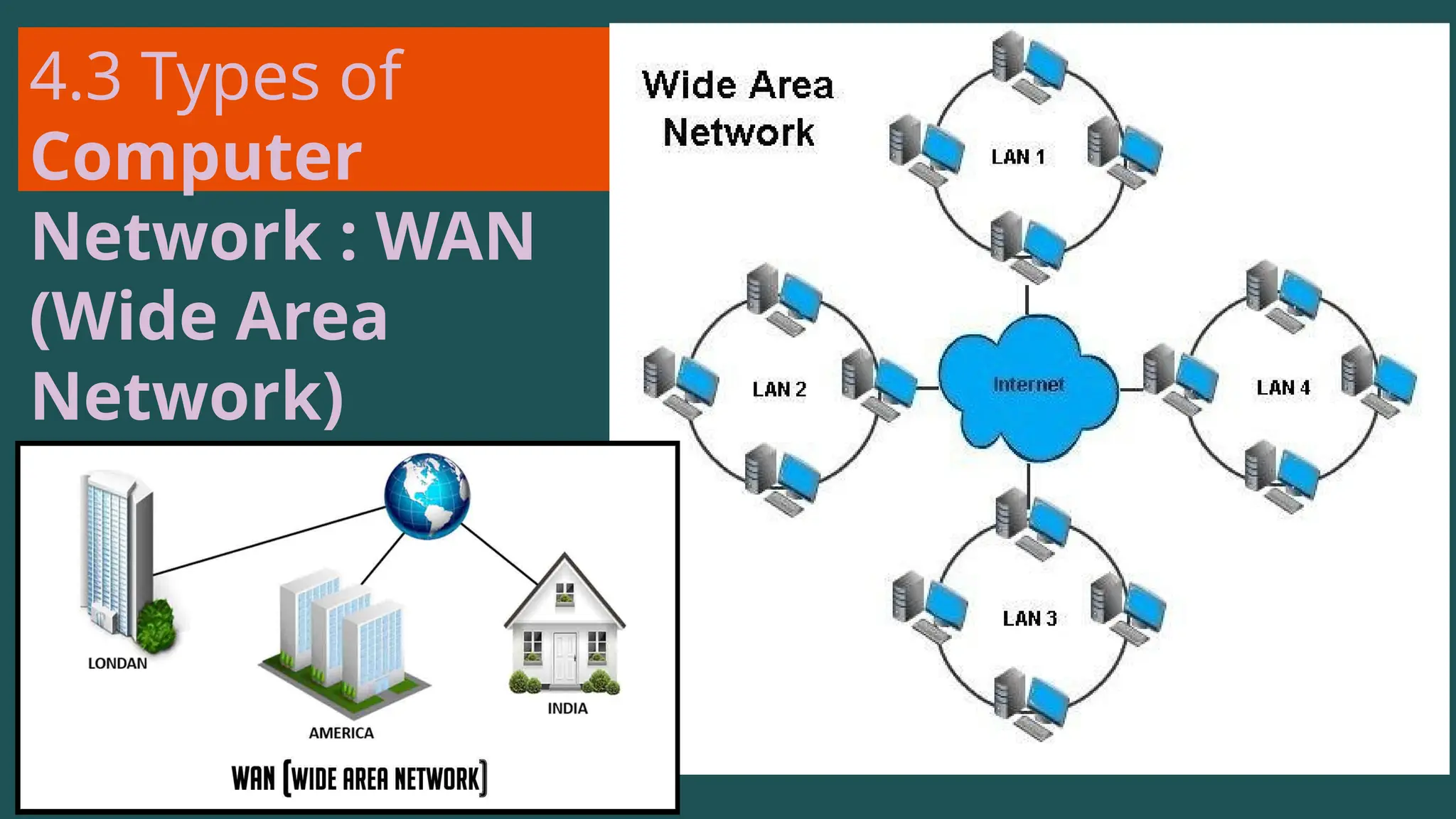 4.3 Types of
Computer
Network : WAN
(Wide Area
Network)
 