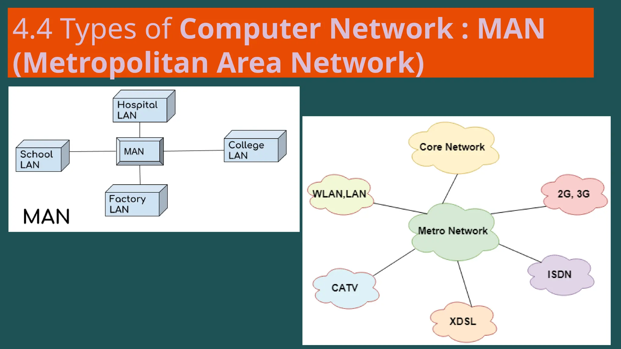 4.4 Types of Computer Network : MAN
(Metropolitan Area Network)
 