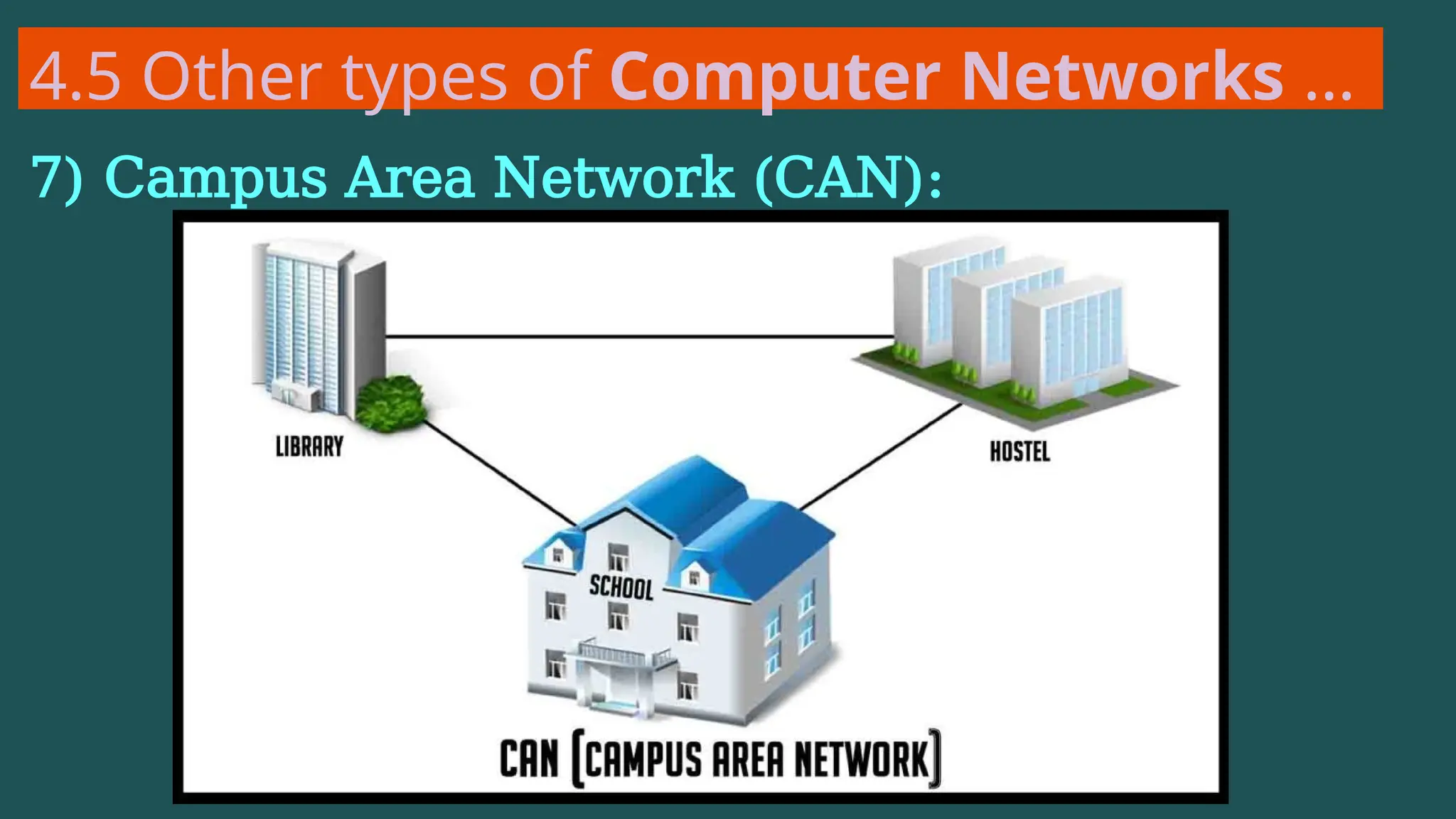 4.5 Other types of Computer Networks …
7) Campus Area Network (CAN):
 