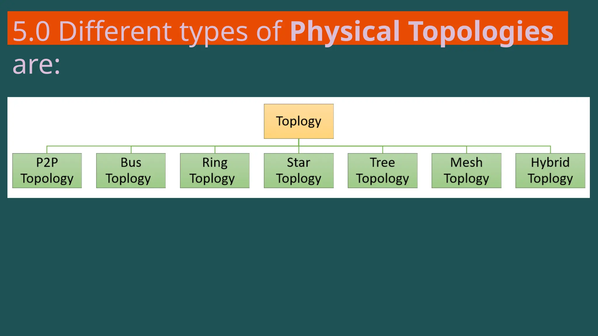 5.0 Different types of Physical Topologies
are:
 