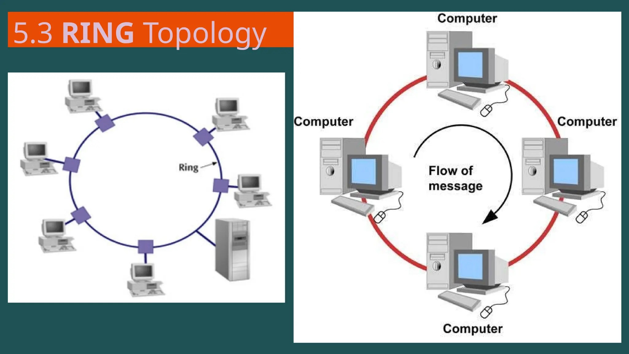 5.3 RING Topology
 