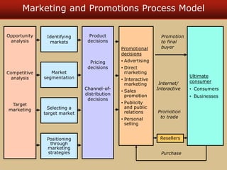 02 The Role of IMC in the Marketing Process.ppt