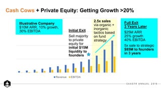 Revenue EBITDA
Cash Cows + Private Equity: Getting Growth >20%
Illustrative Company
$10M ARR, 10% growth,
30% EBITDA Initi...