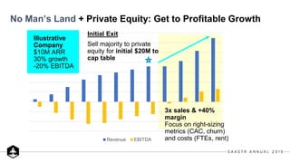 Revenue EBITDA
No Man’s Land + Private Equity: Get to Profitable Growth
Illustrative
Company
$10M ARR
30% growth
-20% EBIT...