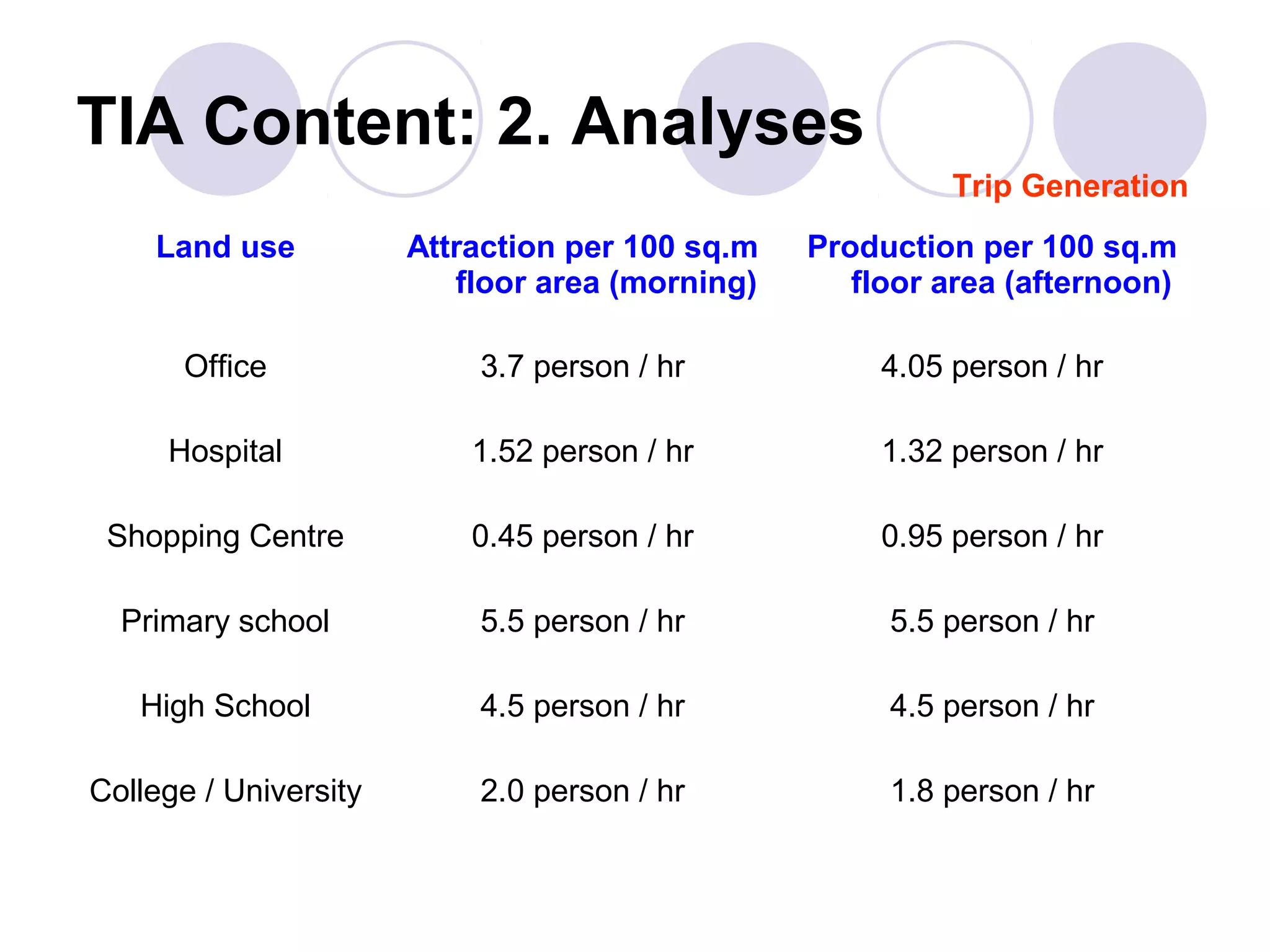 TIA Content: 2. Analyses
                                                           Trip Generation
    Land use           Attraction per 100 sq.m   Production per 100 sq.m
                          floor area (morning)      floor area (afternoon)

      Office               3.7 person / hr            4.05 person / hr

     Hospital              1.52 person / hr           1.32 person / hr

 Shopping Centre           0.45 person / hr           0.95 person / hr

  Primary school           5.5 person / hr            5.5 person / hr

   High School             4.5 person / hr            4.5 person / hr

College / University       2.0 person / hr            1.8 person / hr
 